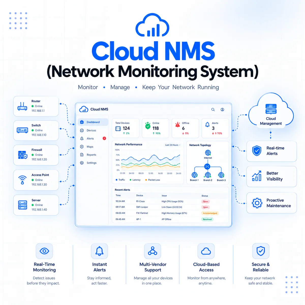 Cloud NMS (Network Monitoring System)